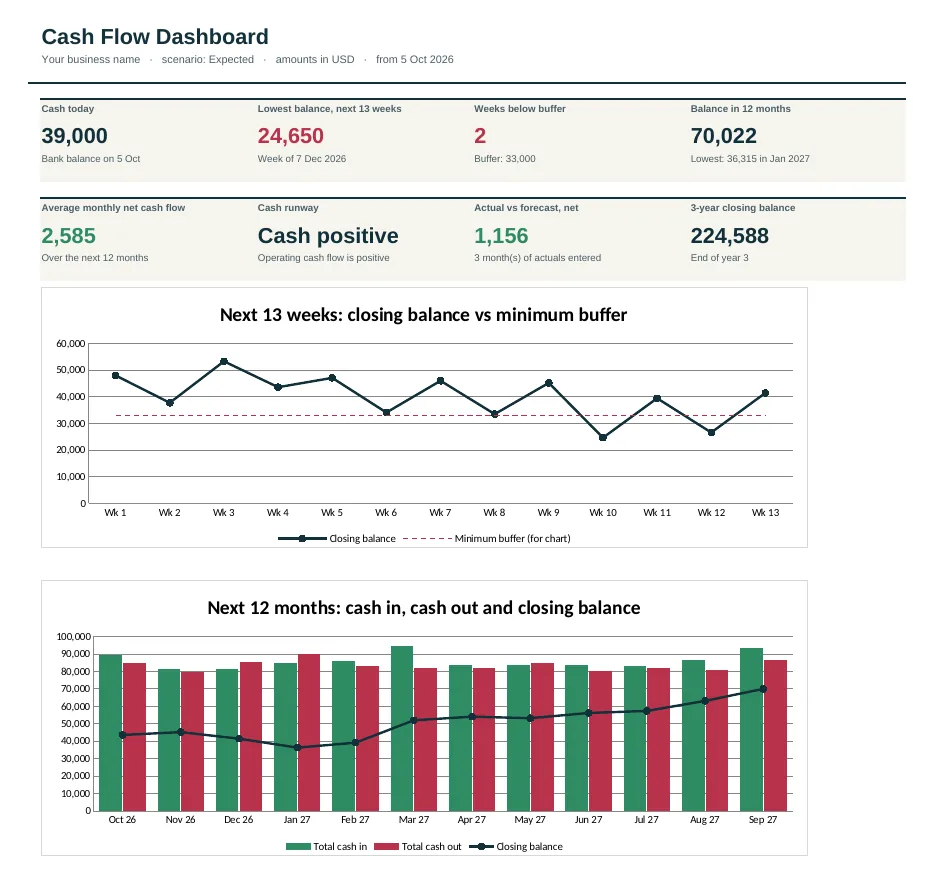 Dashboard of the Consulting & Agency Cash Flow Forecast Template