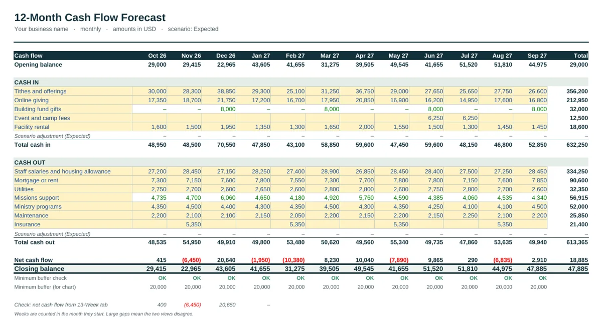 12-month forecast of the Church & Ministry Cash Flow Forecast Template