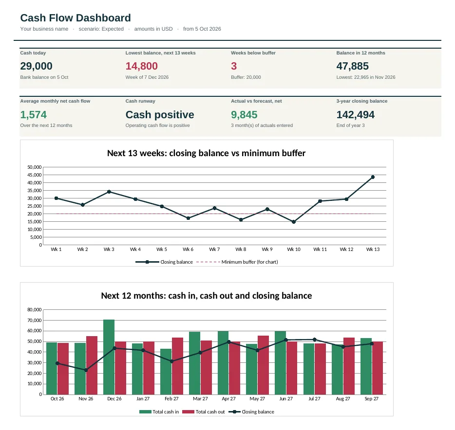 Dashboard of the Church & Ministry Cash Flow Forecast Template