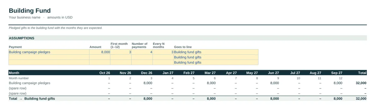 Industry tab of the Church & Ministry Cash Flow Forecast Template