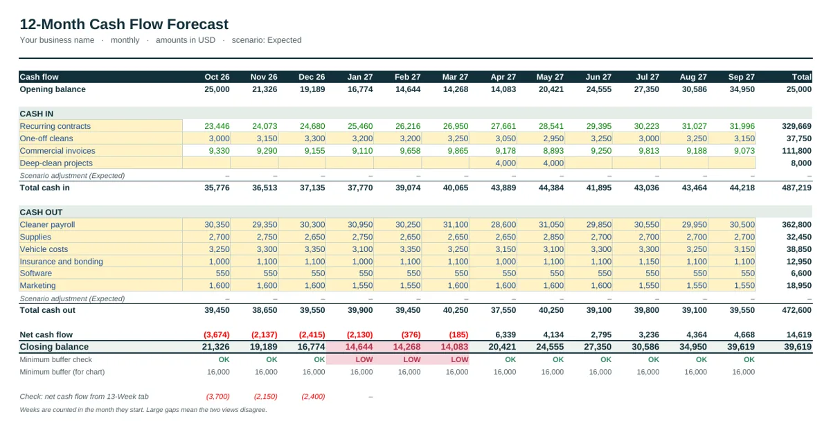 12-month forecast of the Cleaning Business Cash Flow Forecast Template