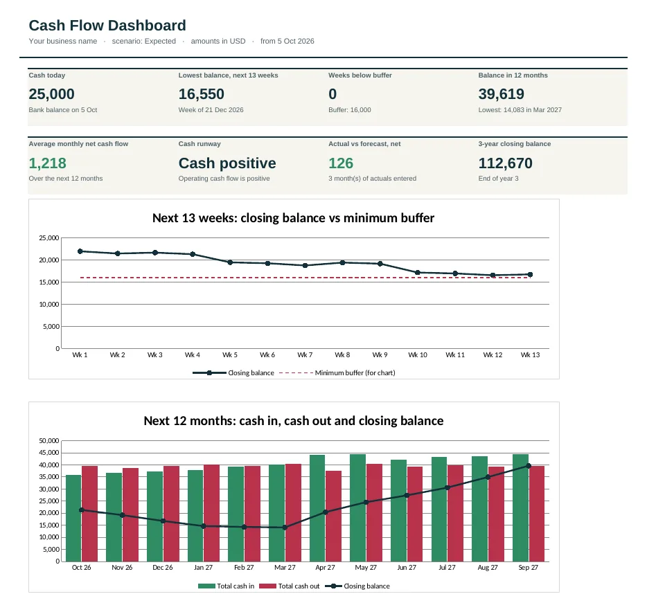 Dashboard of the Cleaning Business Cash Flow Forecast Template
