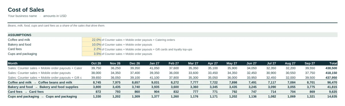 Industry tab of the Café & Coffee Shop Cash Flow Forecast Template