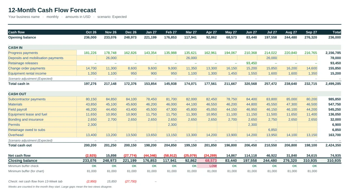 12-month forecast of the Construction Cash Flow Forecast Template