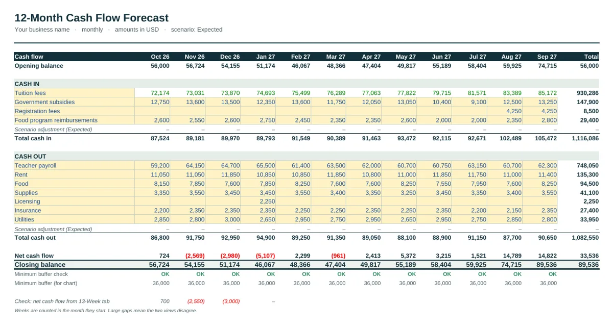 12-month forecast of the Daycare & Childcare Cash Flow Forecast Template