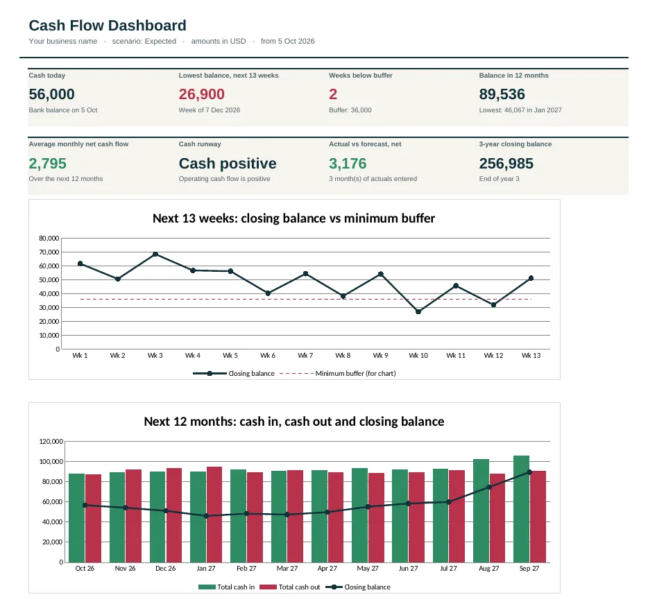 Dashboard of the Daycare & Childcare Cash Flow Forecast Template