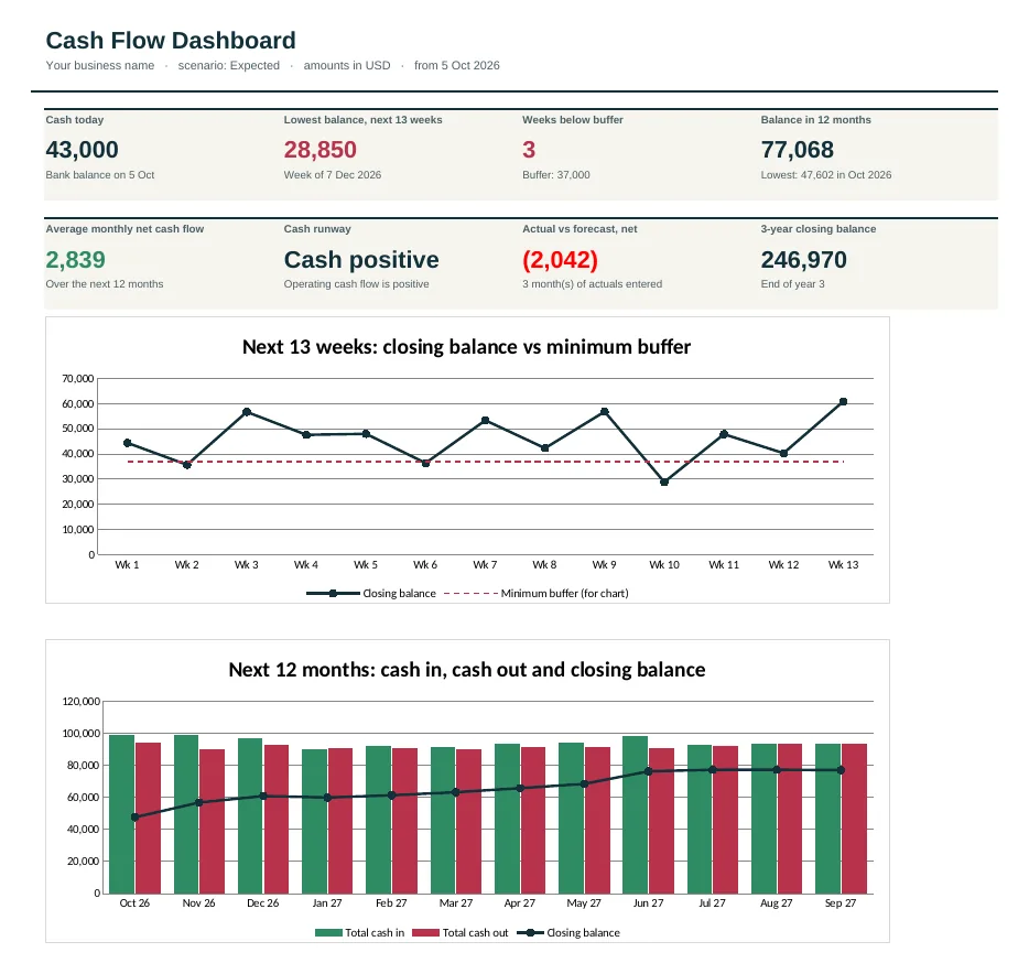 Dashboard of the Dental Practice Cash Flow Forecast Template