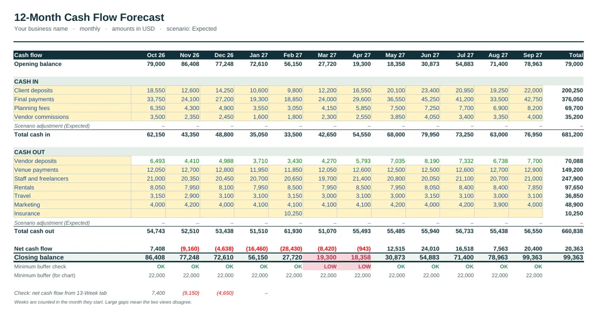 12-month forecast of the Event Planning Cash Flow Forecast Template