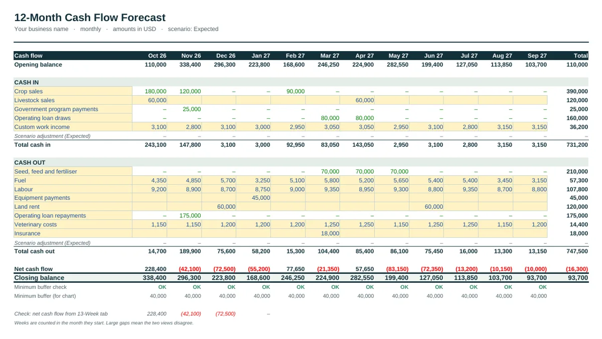12-month forecast of the Farm & Agriculture Cash Flow Forecast Template