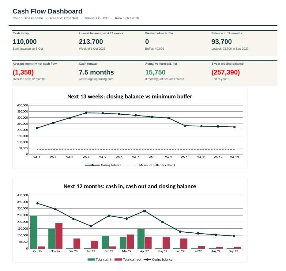 Dashboard of the Farm & Agriculture Cash Flow Forecast Template