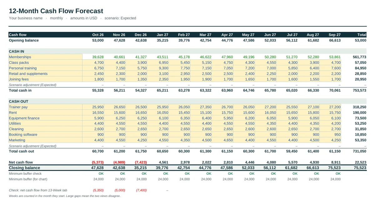 12-month forecast of the Gym & Fitness Studio Cash Flow Forecast Template