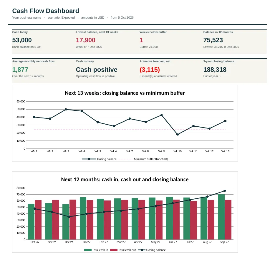 Dashboard of the Gym & Fitness Studio Cash Flow Forecast Template