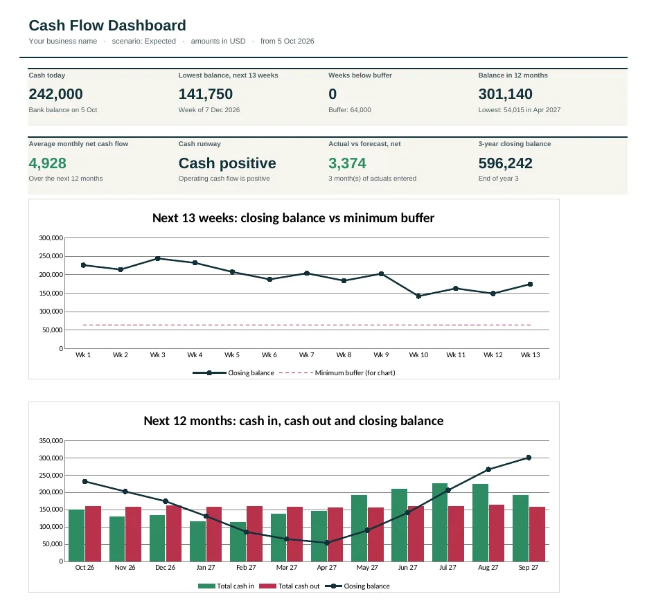 Dashboard of the Hotel & Hospitality Cash Flow Forecast Template