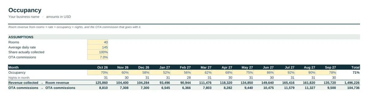 Industry tab of the Hotel & Hospitality Cash Flow Forecast Template