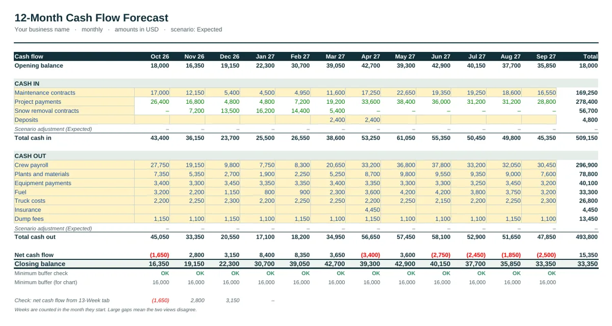 12-month forecast of the Landscaping Cash Flow Forecast Template