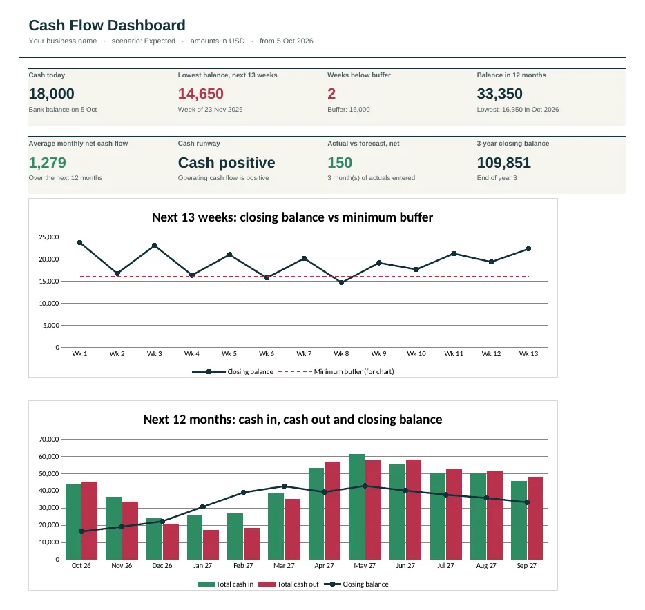 Dashboard of the Landscaping Cash Flow Forecast Template