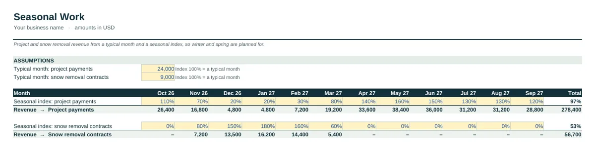 Industry tab of the Landscaping Cash Flow Forecast Template
