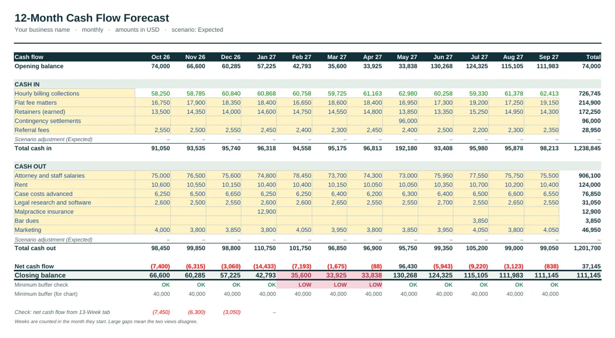12-month forecast of the Law Firm Cash Flow Forecast Template