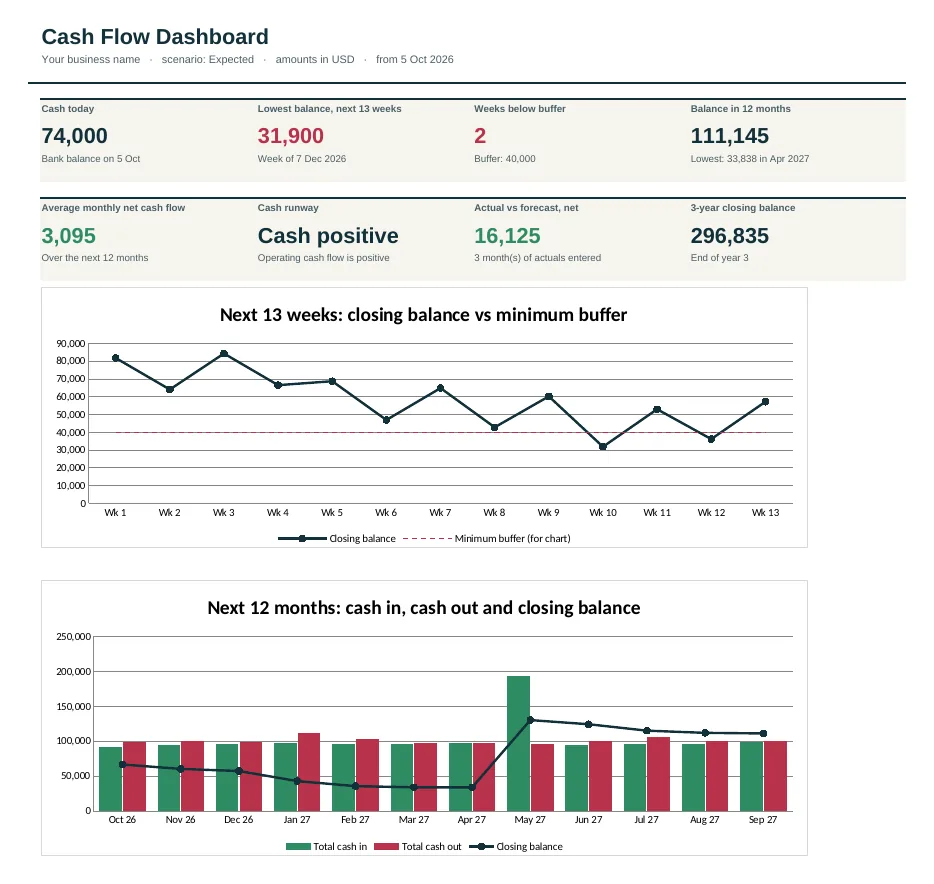 Dashboard of the Law Firm Cash Flow Forecast Template