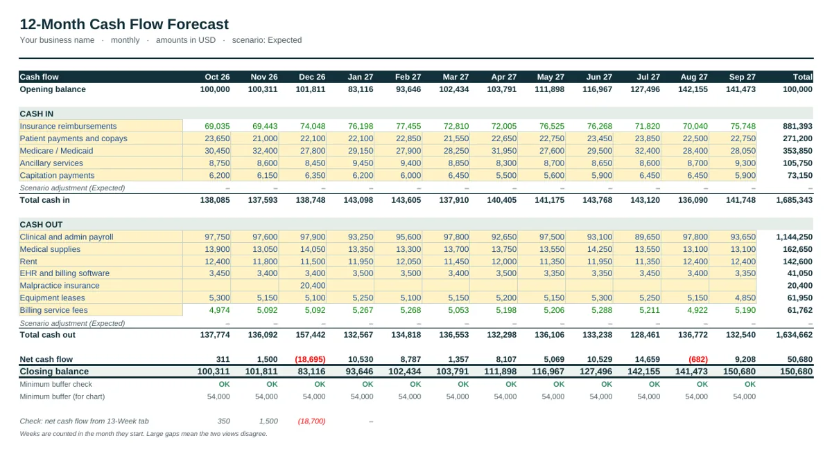 12-month forecast of the Medical Practice Cash Flow Forecast Template