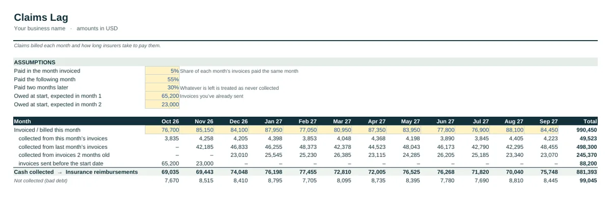 Industry tab of the Medical Practice Cash Flow Forecast Template