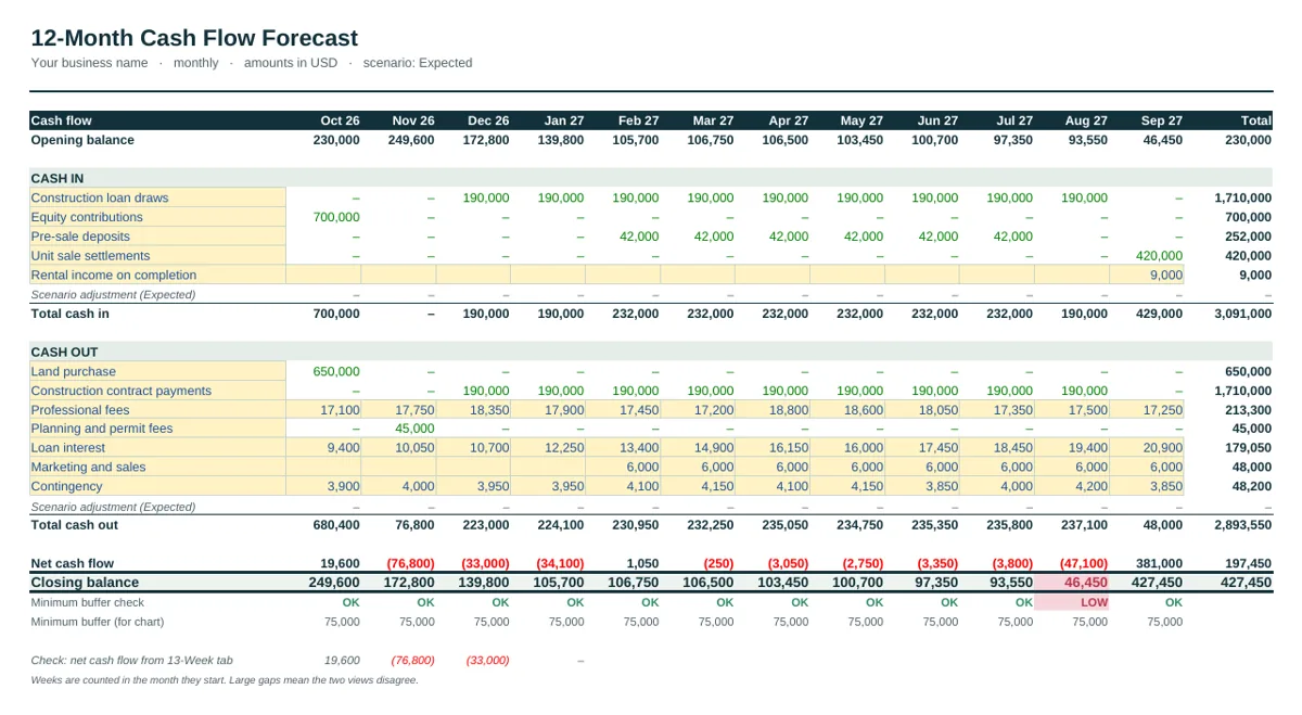 12-month forecast of the Property Development Cash Flow Forecast Template