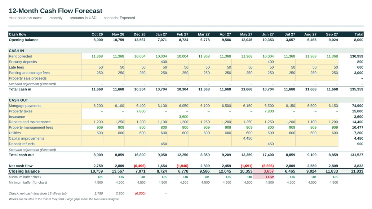 12-month forecast of the Real Estate & Rental Property Cash Flow Forecast Template