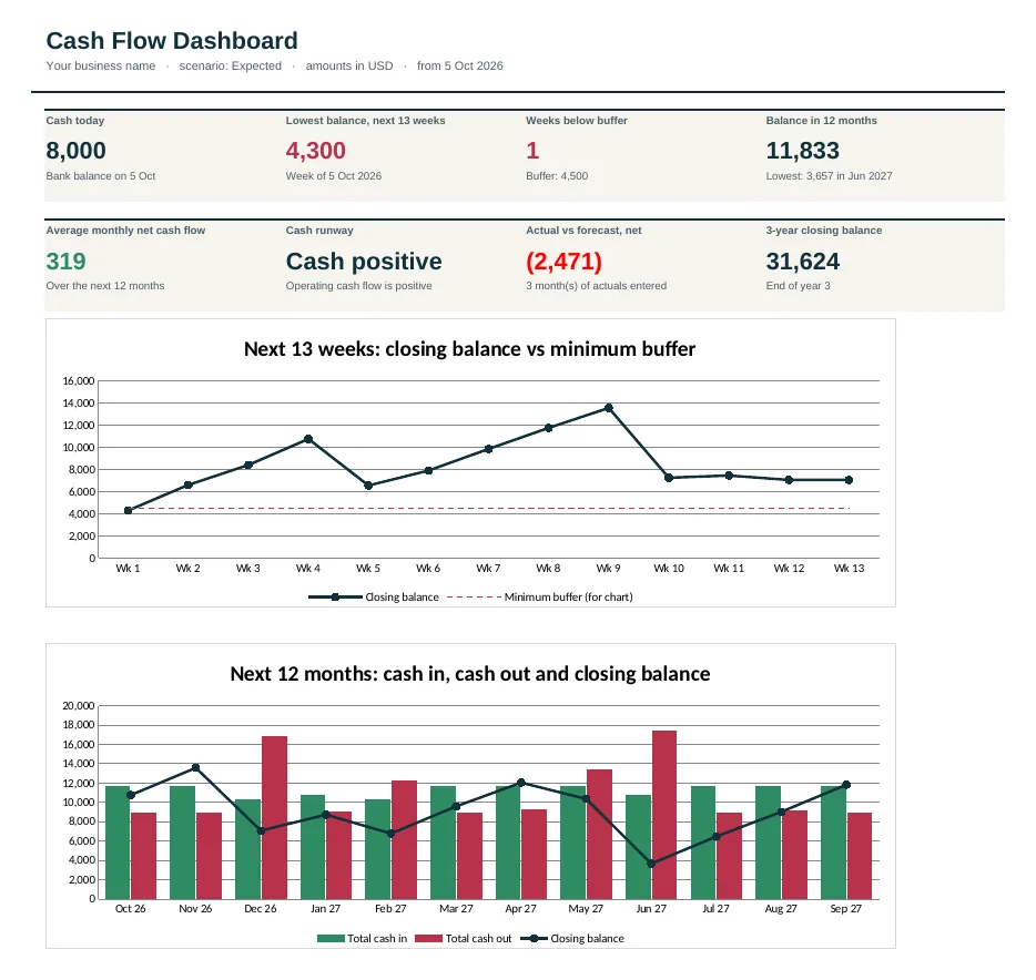 Dashboard of the Real Estate & Rental Property Cash Flow Forecast Template