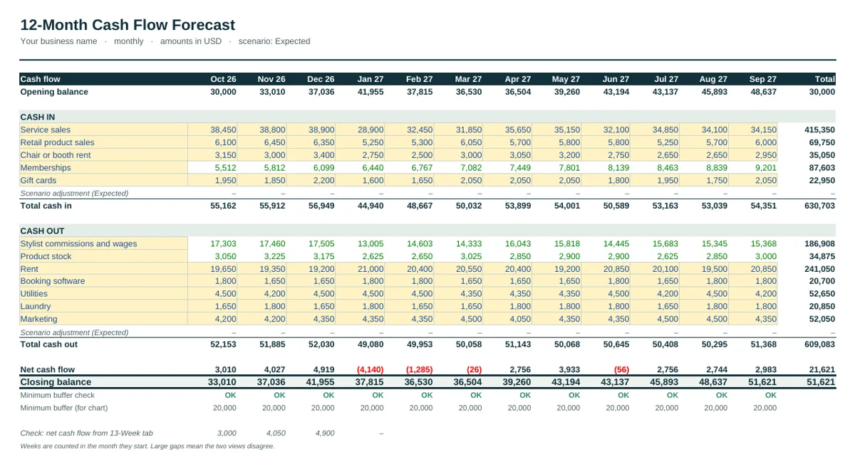 12-month forecast of the Salon & Spa Cash Flow Forecast Template