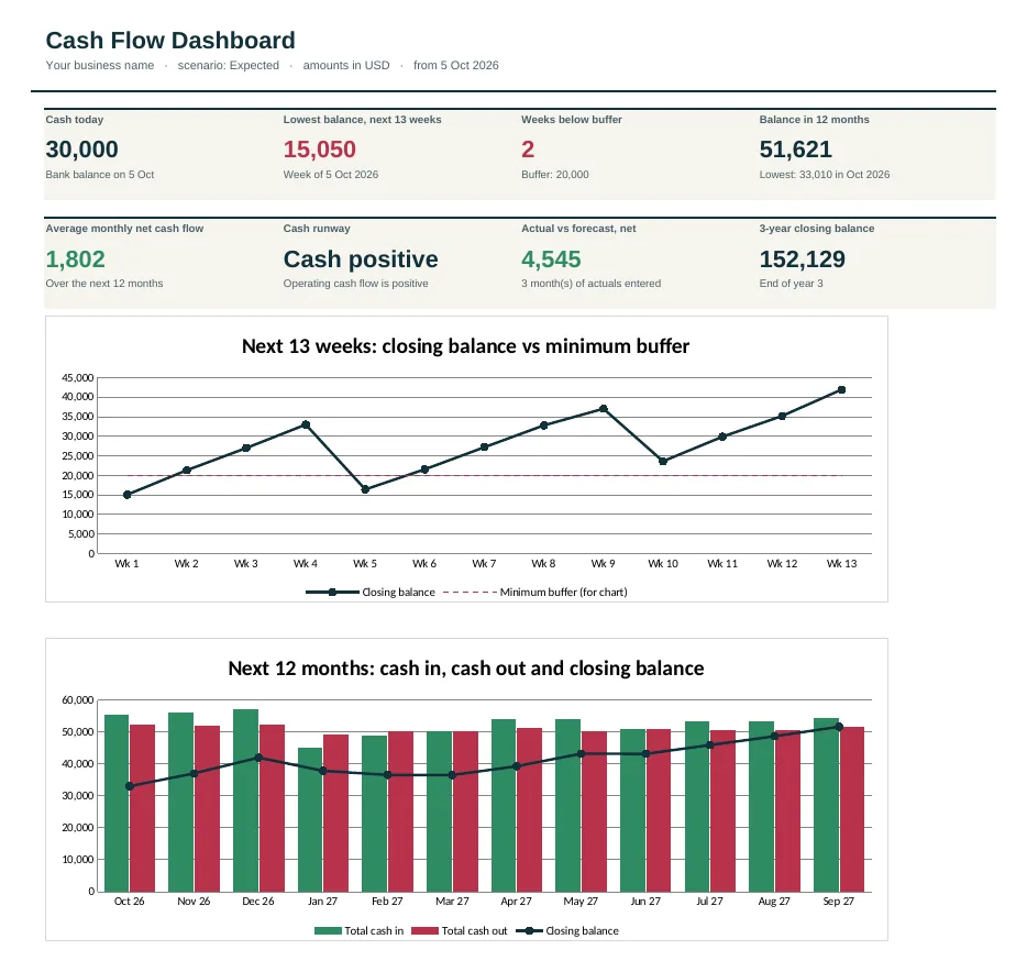 Dashboard of the Salon & Spa Cash Flow Forecast Template