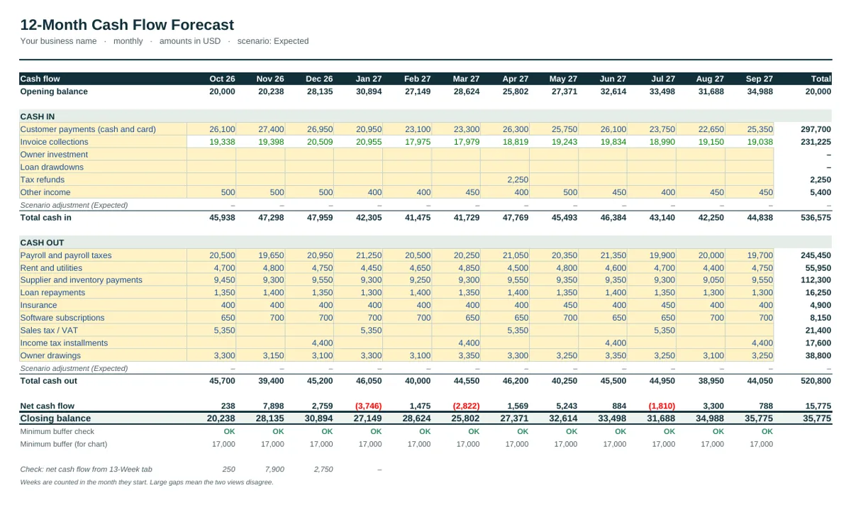 12-month forecast of the Small Business Cash Flow Forecast Template